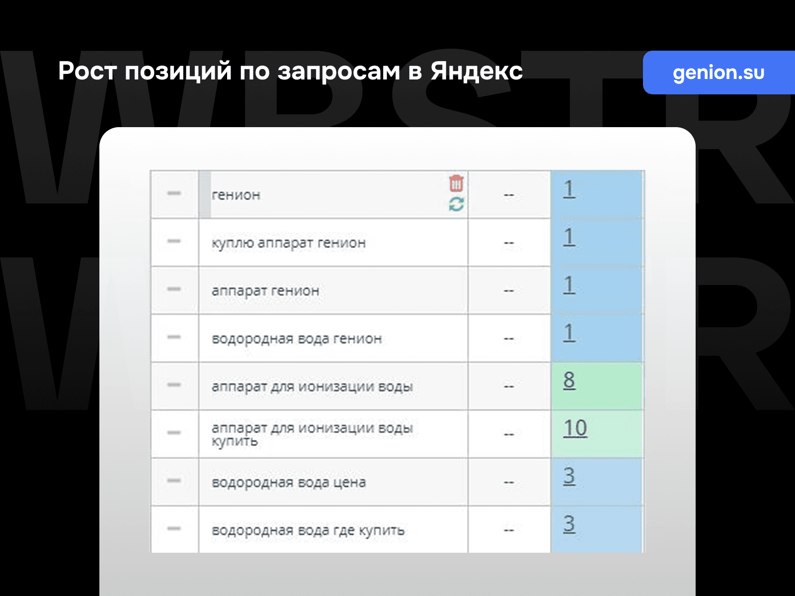 Позиции по запросам Яндекс для проекта «Генион»