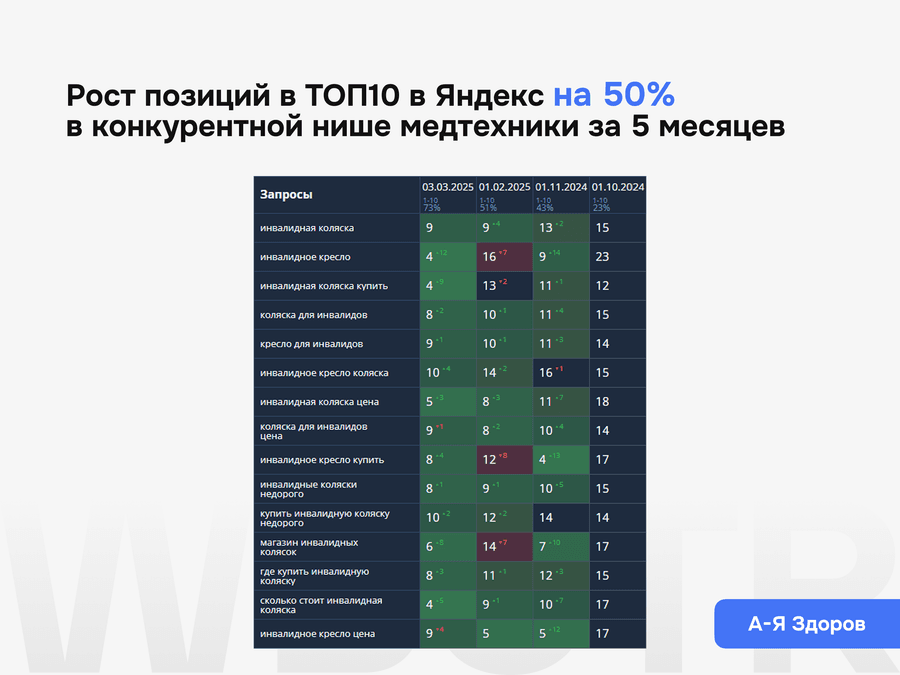 Результаты SEO-продвижения проекта в нише медтехники с ростом позиций в ТОП-10 Яндекса на 50% за 5 месяцев